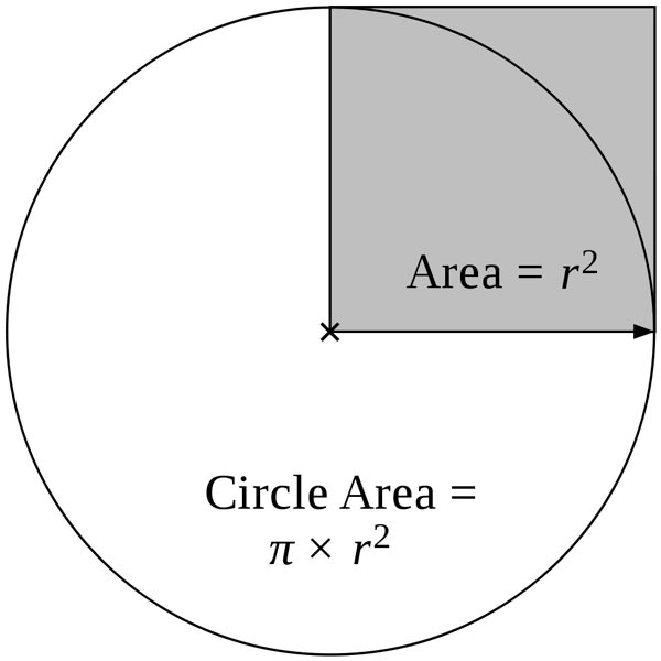 This math diagram helps explain the area of a circle.